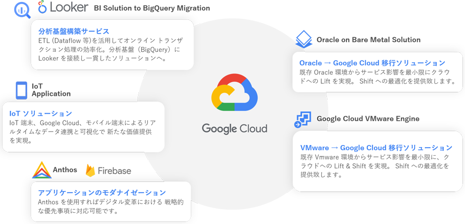 クラウド導入支援サービス For Google Cloud ソリューション プロダクト 株式会社システムサポート System Support Inc